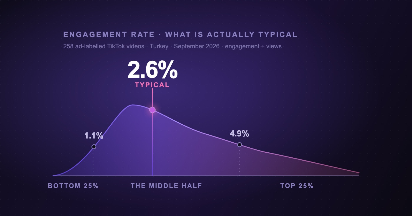 What Is a Bad Engagement Rate? 2026 Benchmarks by Platform and Tier