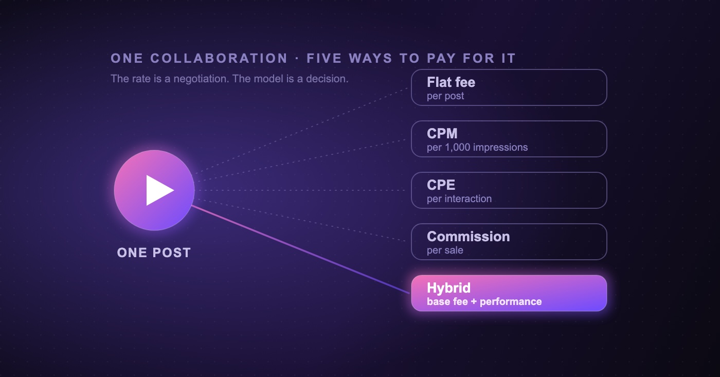Influencer Pricing Models: Flat Fee, CPM, CPE, Affiliate and Hybrid (2026)