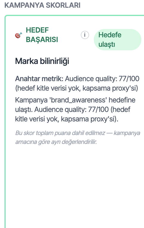 Hedef başarısı kartı: marka bilinirliği hedefine ulaşıldı, audience quality 77/100