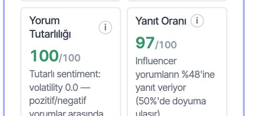 Yorum tutarlılığı 100/100 ve yanıt oranı 97/100 metrikleri