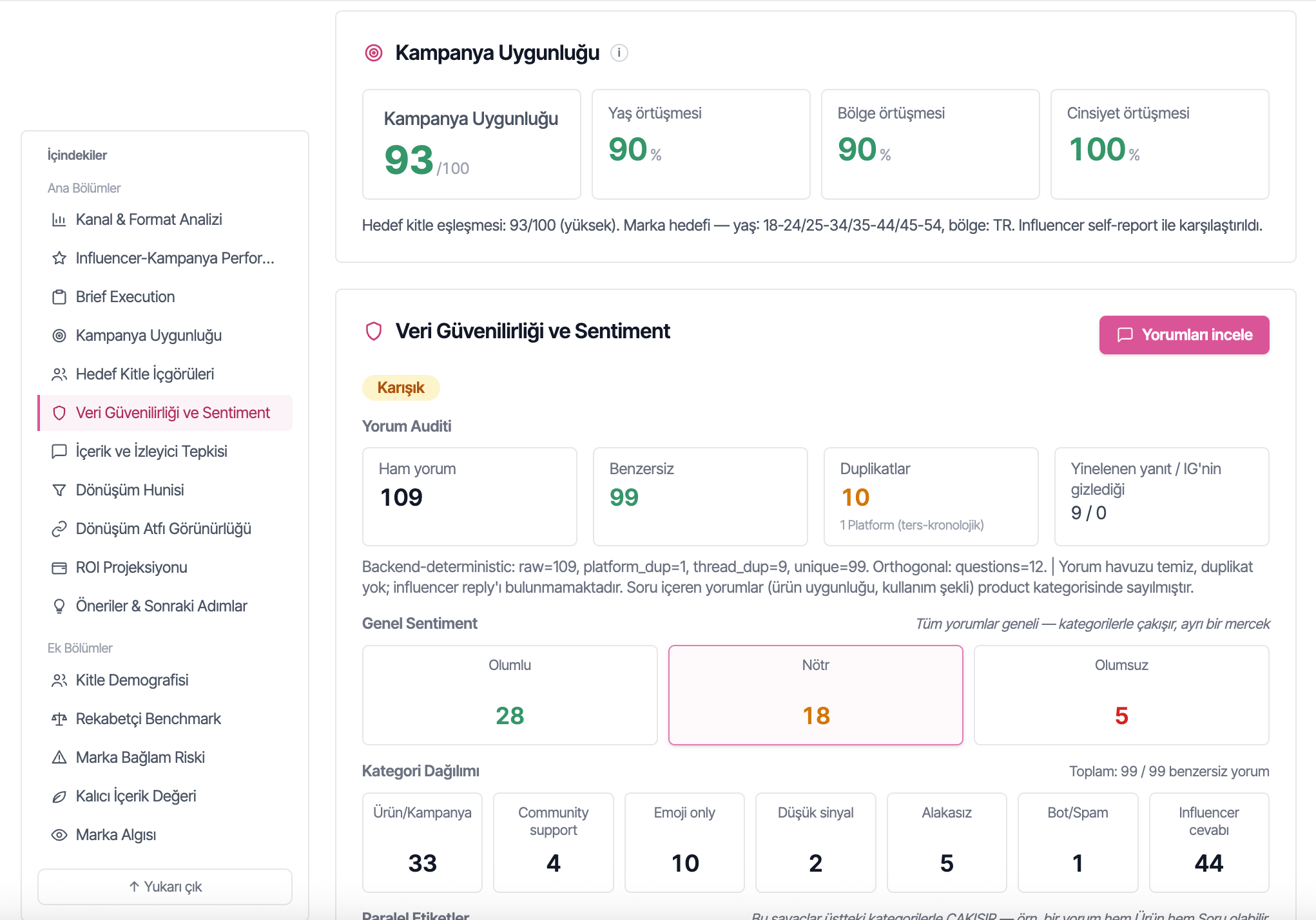 Kampanya uygunluğu — hedef kitle yaş/bölge/cinsiyet örtüşmesi ve yorum auditi