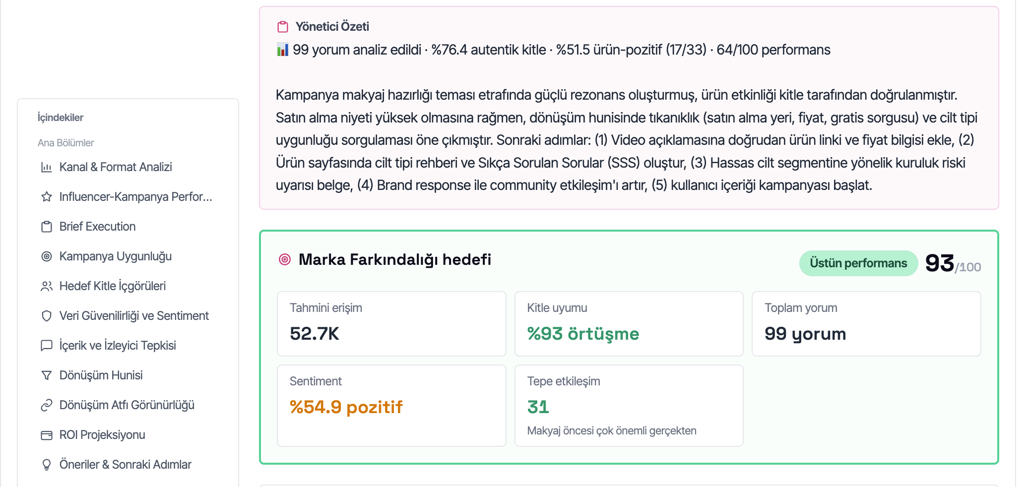 Kampanya raporu yönetici özeti — marka farkındalığı hedefi 93/100, üstün performans, %54.9 olumlu sentiment
