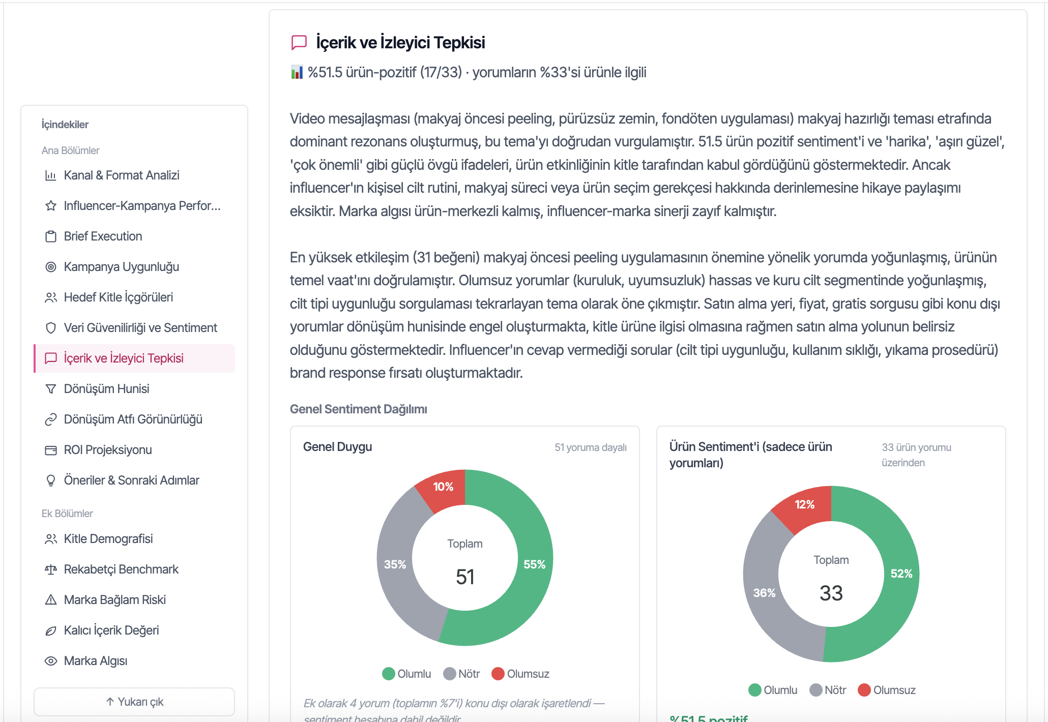 Yorum-bazlı sentiment dağılımı — genel duygu ve ürün sentiment donut grafikleri, %55 olumlu